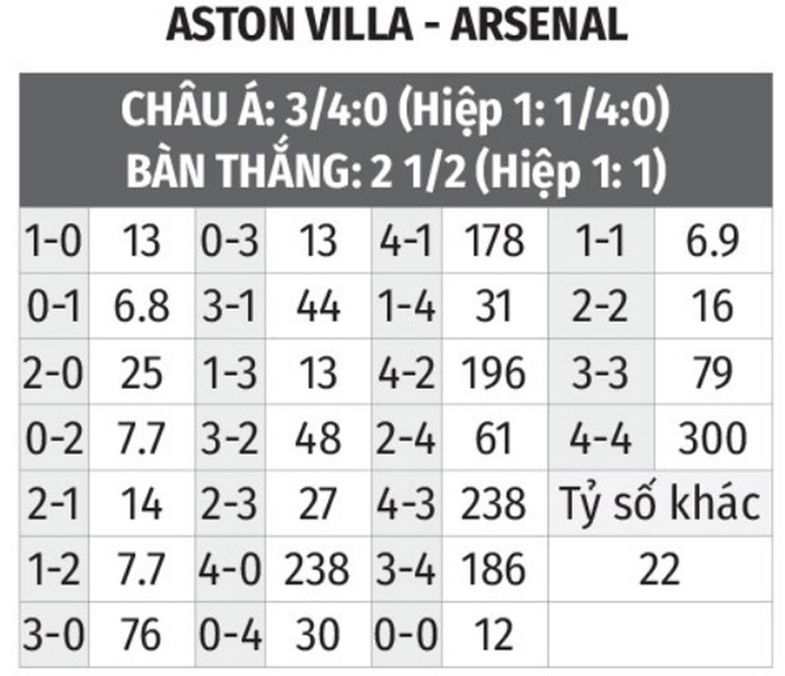 Tỷ lệ trận Aston Villa vs Arsenal Tỷ lệ trận Aston Villa vs Arsenal