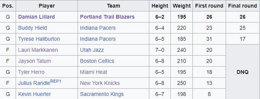 Tổng kết sự kiện All-Star 2023: Mac McClung áp đảo trong cuộc thi úp rổ - Ảnh 4.