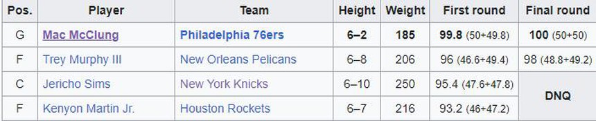 Tổng kết sự kiện All-Star 2023: Mac McClung áp đảo trong cuộc thi úp rổ - Ảnh 6.