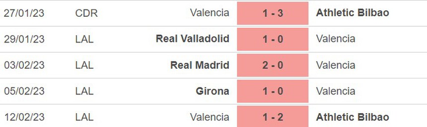 Phong độ của Valencia