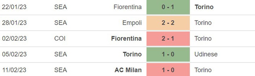 Phong độ của Torino