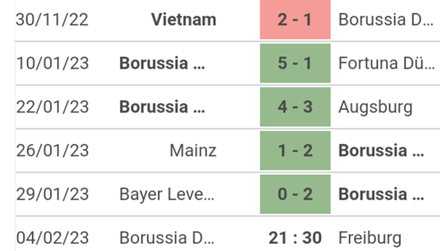 Phong độ Dortmund Phong độ Dortmund
