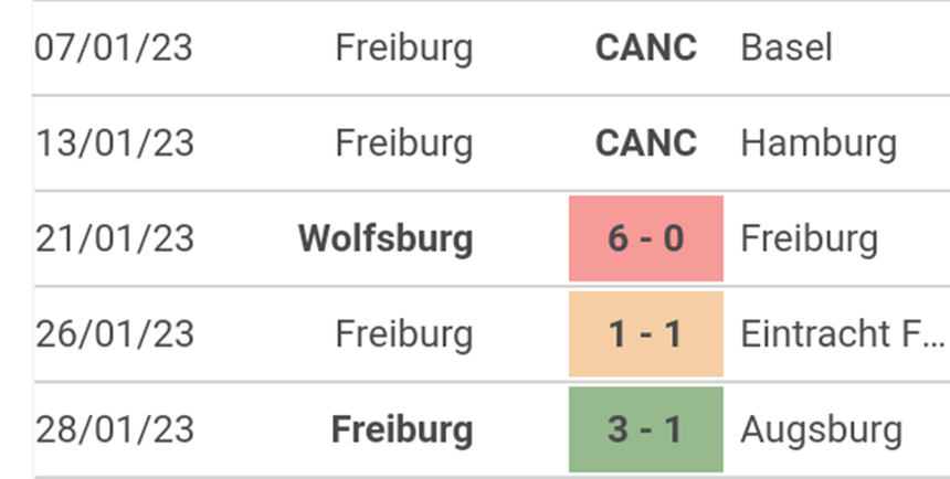 Phong độ Freiburg Phong độ Freiburg