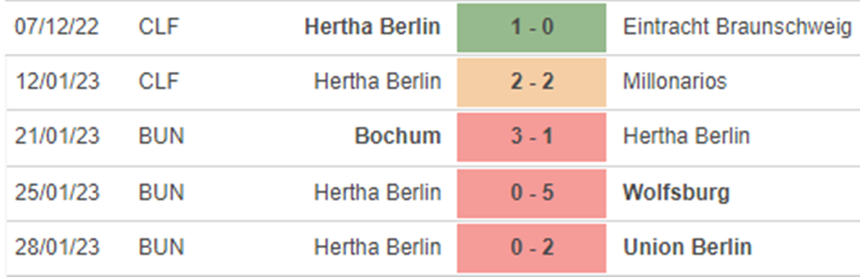 Phong độ Hertha Berlin