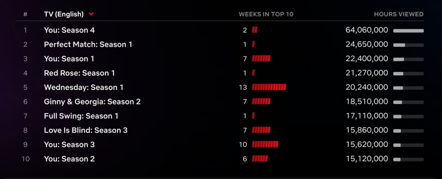 Loạt phim 'Perfect Match' thu hút lượng lớn khán giả trên Netflix - Ảnh 4.