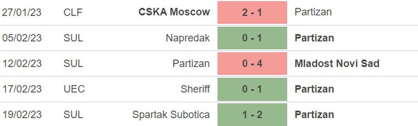 Phong độ của Partizan Phong độ của Partizan