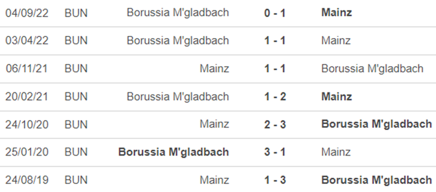 Lịch sử đối đầu Mainz vs M'Gladbach Lịch sử đối đầu Mainz vs M'Gladbach