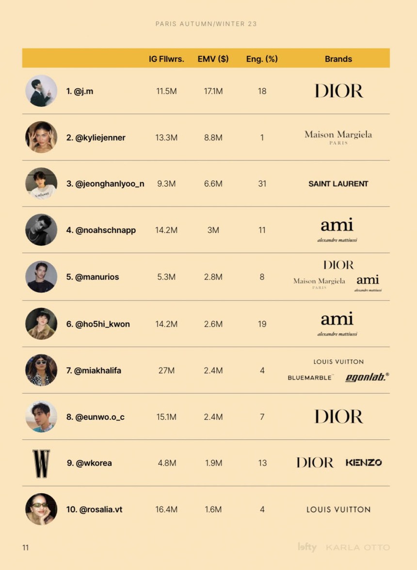 Jimin BTS có giá trị truyền thông cao nhất trong Tuần lễ thời trang nam Paris - Ảnh 3. Jimin BTS có giá trị truyền thông cao nhất trong Tuần lễ thời trang nam Paris - Ảnh 3.