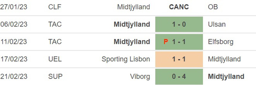 Nhận định, soi kèo Midtjylland vs Sporting (00h45, 24/2), play-off Europa League - Ảnh 3. Nhận định, soi kèo Midtjylland vs Sporting (00h45, 24/2), play-off Europa League - Ảnh 3.
