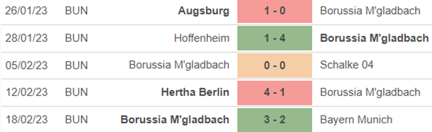 Phong độ M'Gladbach Phong độ M'Gladbach