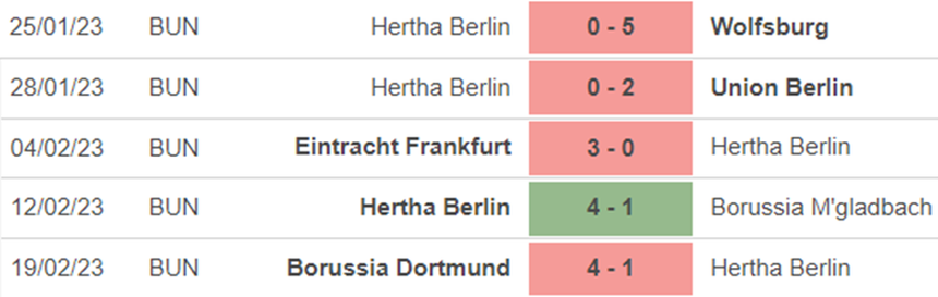 Phong độ Hertha Berlin
