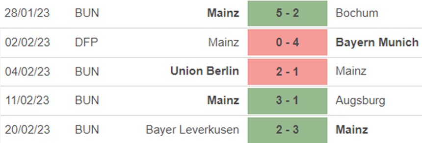 Phong độ Mainz Phong độ Mainz