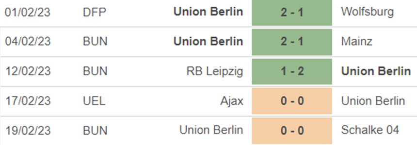 Phong độ Union Berlin