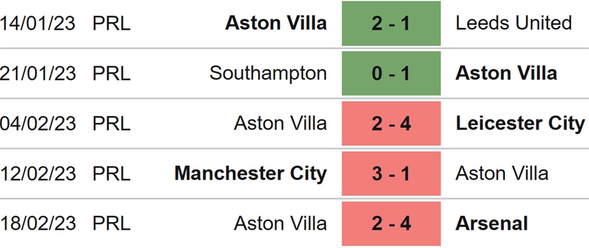 Nhận định, soi kèo Everton vs Aston Villa, Ngoại hạng Anh vòng 25 (22h00, 25/2) - Ảnh 4. Nhận định, soi kèo Everton vs Aston Villa, Ngoại hạng Anh vòng 25 (22h00, 25/2) - Ảnh 4.