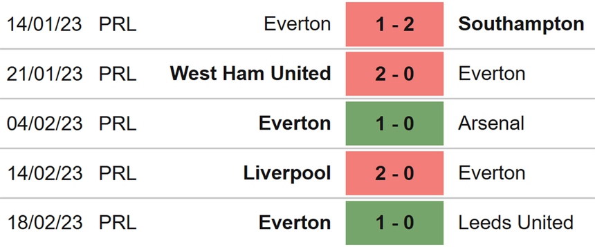 Nhận định, soi kèo Everton vs Aston Villa, Ngoại hạng Anh vòng 25 (22h00, 25/2) - Ảnh 3. Nhận định, soi kèo Everton vs Aston Villa, Ngoại hạng Anh vòng 25 (22h00, 25/2) - Ảnh 3.