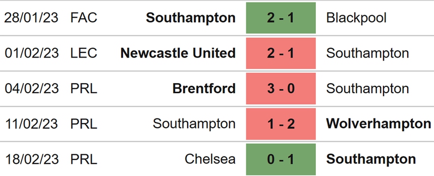 Nhận định, soi kèo Leeds vs Southampton, Ngoại hạng Anh vòng 25 (22h00, 25/2) - Ảnh 5.