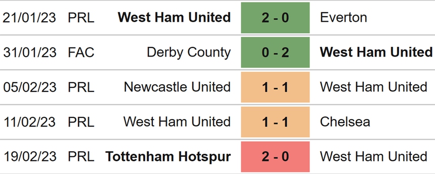 Nhận định, soi kèo West Ham vs Nottingham, Ngoại hạng Anh vòng 25 (22h00, 25/2) - Ảnh 4.