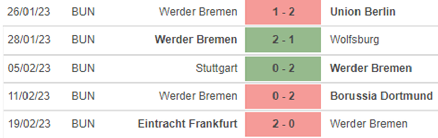 Phong độ Werder Bremen