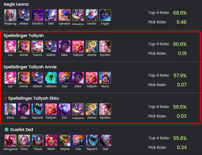 Bản 13.4 vừa ra mắt, các đội hình Ma Pháp Sư đã liên tục ‘oanh tạc’ Đấu Trường Chân Lý - Ảnh 1. Bản 13.4 vừa ra mắt, các đội hình Ma Pháp Sư đã liên tục ‘oanh tạc’ Đấu Trường Chân Lý - Ảnh 1.