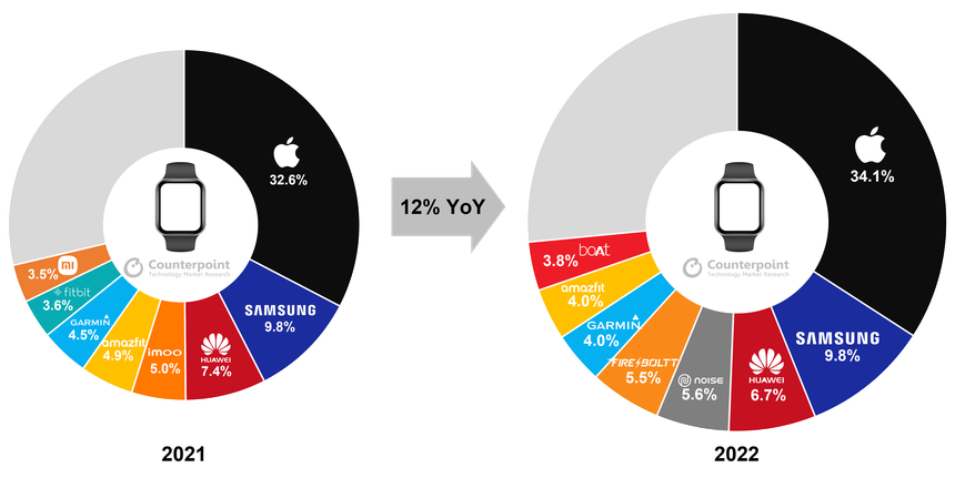 Ai đang thống trị thị trường thiết bị đeo thông minh? - Ảnh 2.