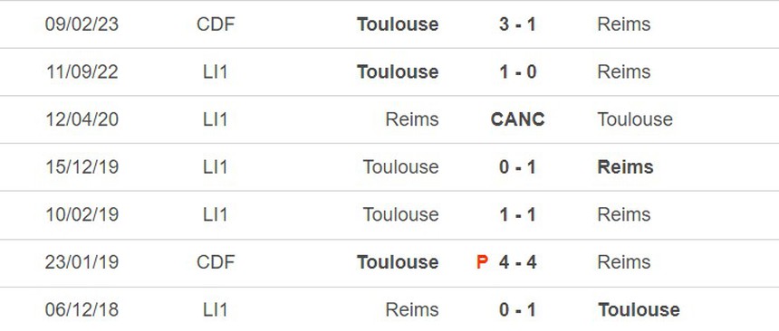 Thành tích đối đầu Reims vs Toulouse