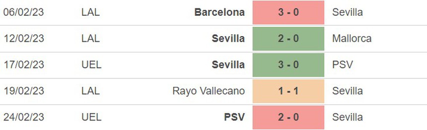 Phong độ của Sevilla