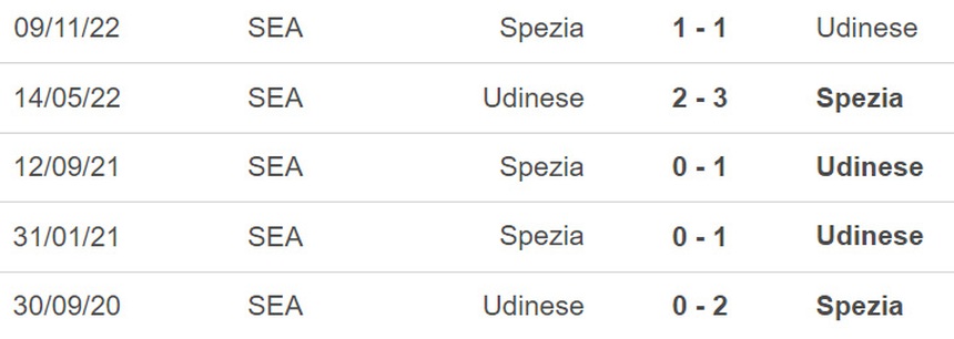 Nhận định, soi kèo Udinese vs Spezia (00h00, 27/2), Serie A vòng 24 - Ảnh 3.