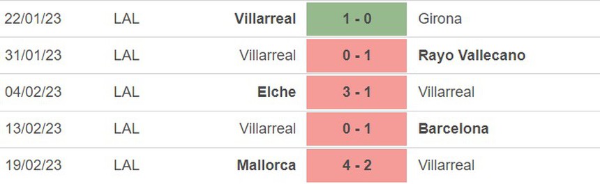 Phong độ của Villareal