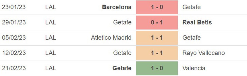 Phong độ của Getafe