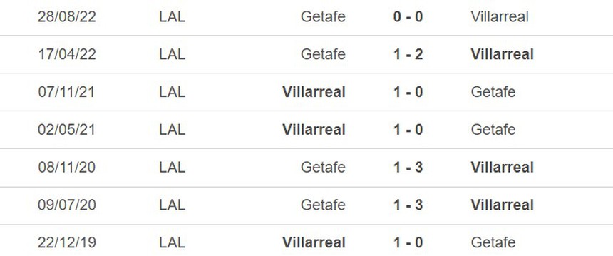 Lịch sử đối đầu Villareal vs Getafe