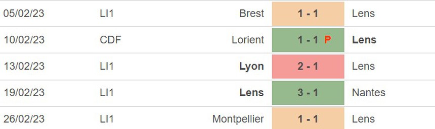 Phong độ của Lens Phong độ của Lens