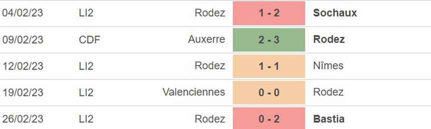 Phong độ của Rodez