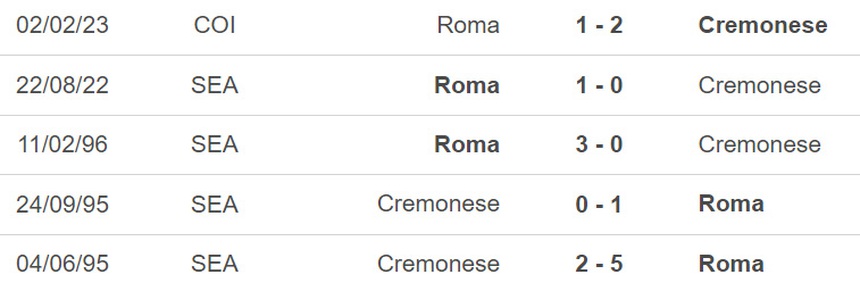 Nhận định, soi kèo Cremonese vs Roma, Serie A vòng 24 (00h30, 1/3) - Ảnh 3.