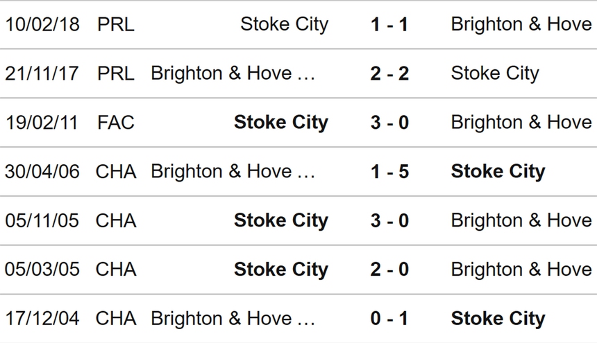 Nhận định soi kèo Stoke vs Brighton (02h15, 1/3), Cúp FA vòng 5 - Ảnh 2. Nhận định soi kèo Stoke vs Brighton (02h15, 1/3), Cúp FA vòng 5 - Ảnh 2.