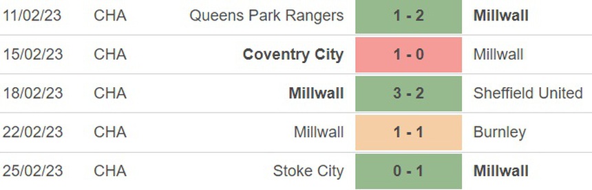 Nhận định, soi kèo Luton Town vs Millwall (3h00, 1/3), vòng 32 Hạng nhất Anh - Ảnh 4.