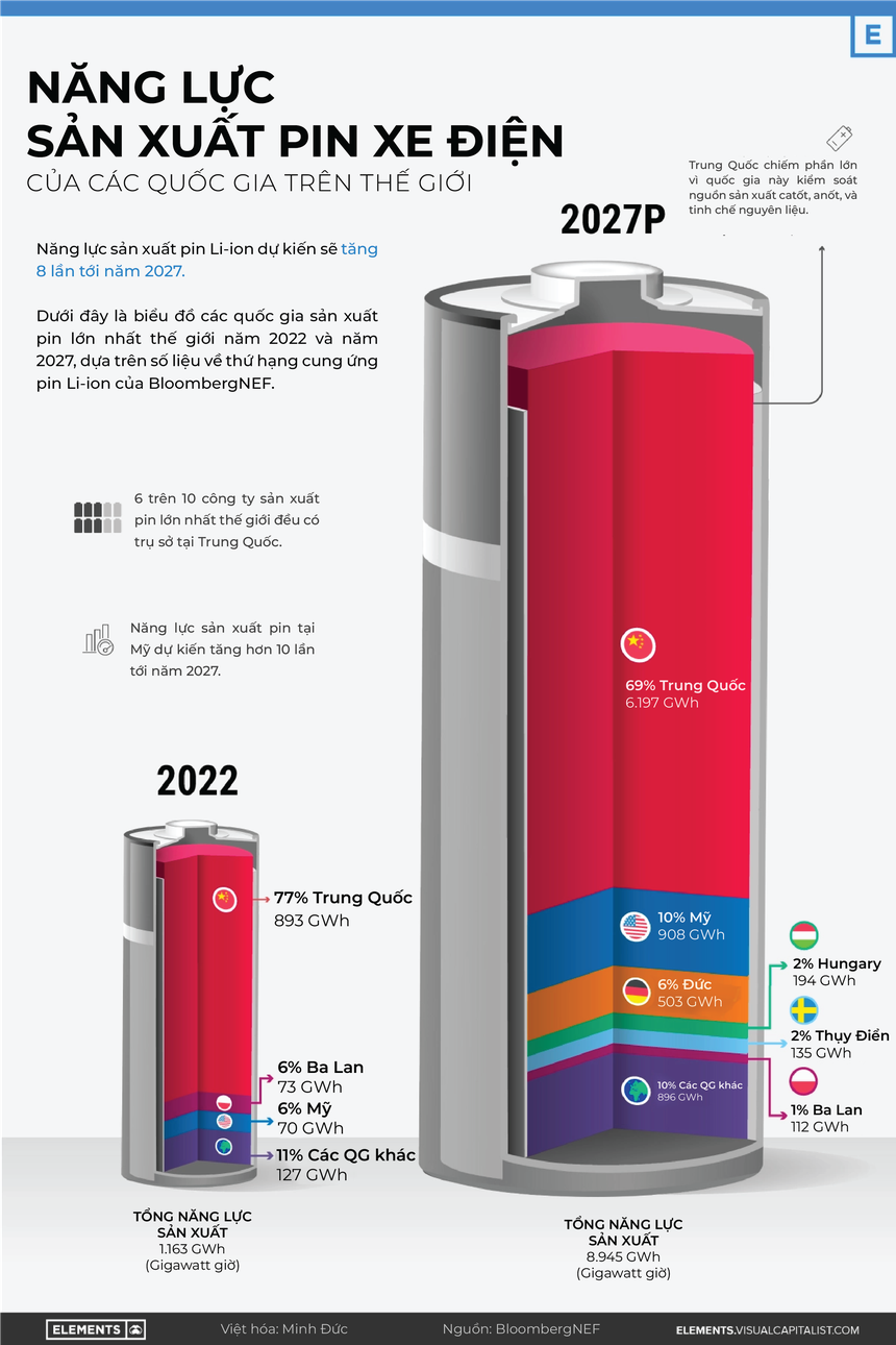 Không phải Mỹ, pin xe điện "Made in China" sẽ có mặt khắp mọi nơi - Vì sao? - Ảnh 4.