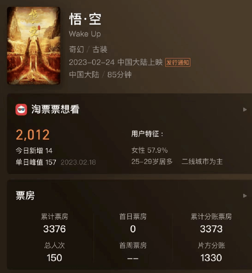 Xuất hiện bản 'Tây Du Ký' dở tệ nhất: Ngộ Không như búp bê, nội dung bị 'băm nát' nên lỗ sấp mặt - Ảnh 3.