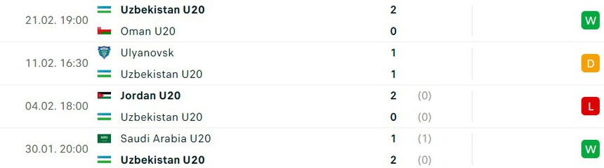 Phong độ của U20 Uzbekistan