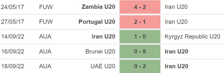 Nhận định, soi kèo U20 Qatar vs U20 Iran (21h00, 1/3), vòng bảng U20 châu Á - Ảnh 3.