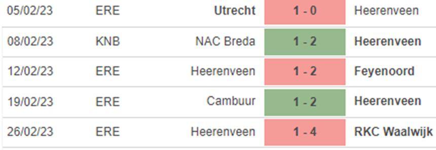 Phong độ Heerenveen
