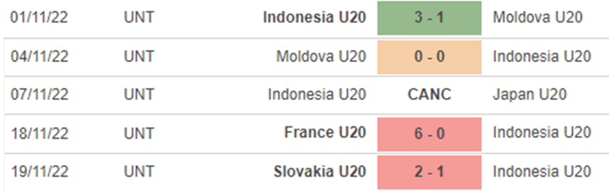 Phong độ U20 Indonesia