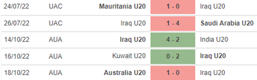Phong độ U20 Iraq