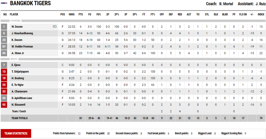 Saigon Heat khởi đầu thuận lợi ở chặng 3 ABL 2023 - Ảnh 5.