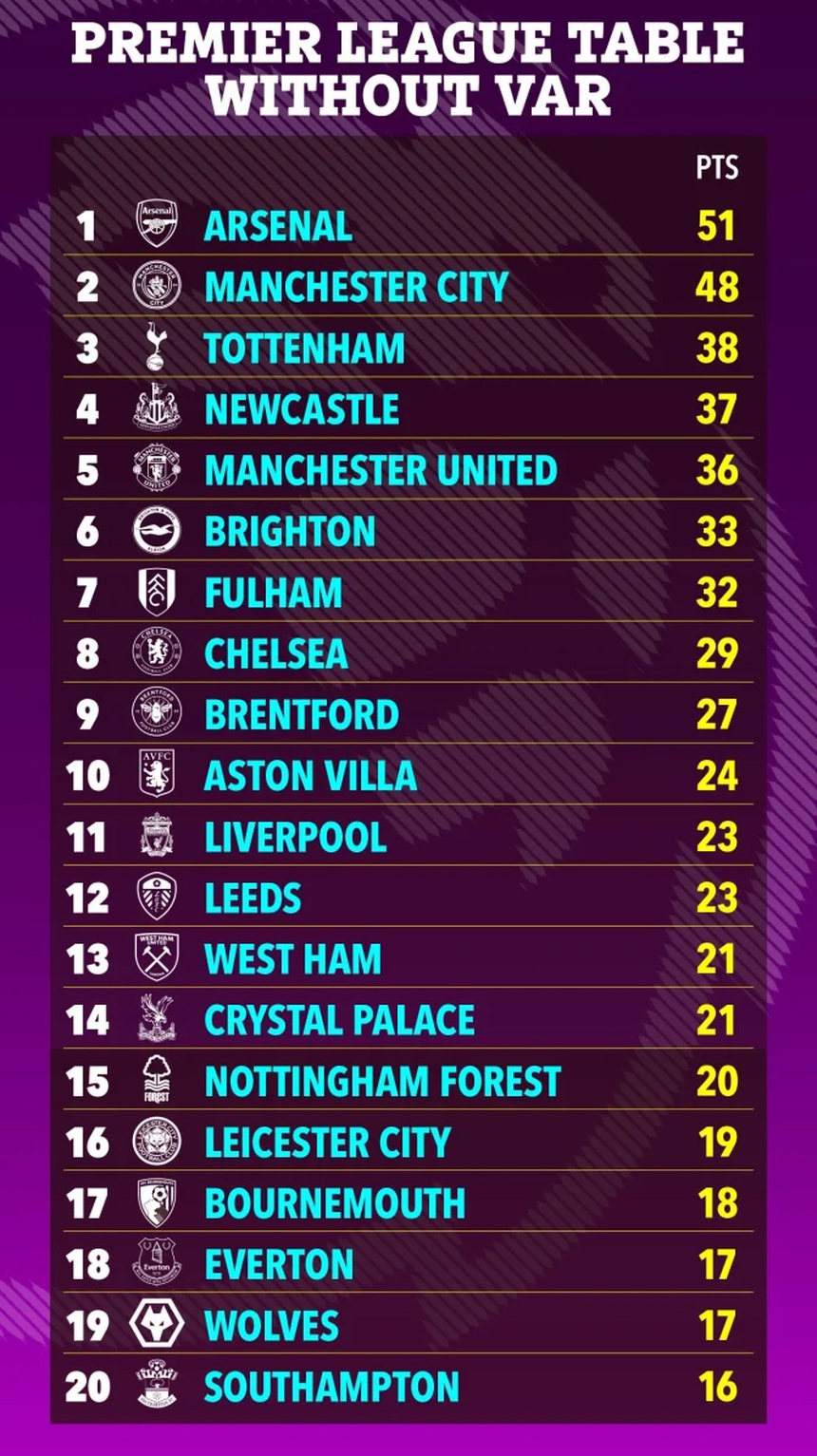 MU xếp hạng mấy nếu không có VAR? - Ảnh 4.