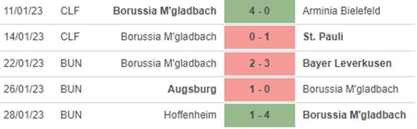 Phong độ M’Gladbach