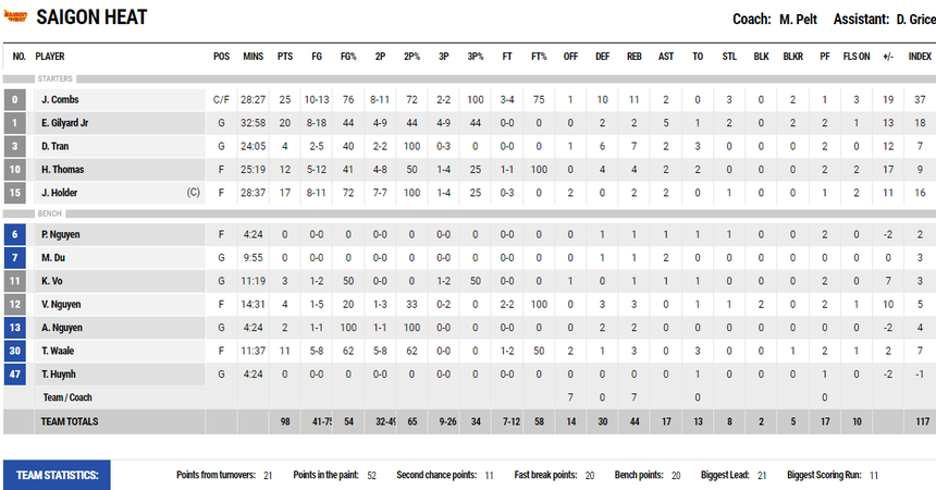Saigon Heat khởi đầu thuận lợi ở chặng 3 ABL 2023 - Ảnh 6.