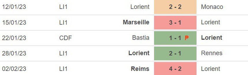 Phong độ của Lorient