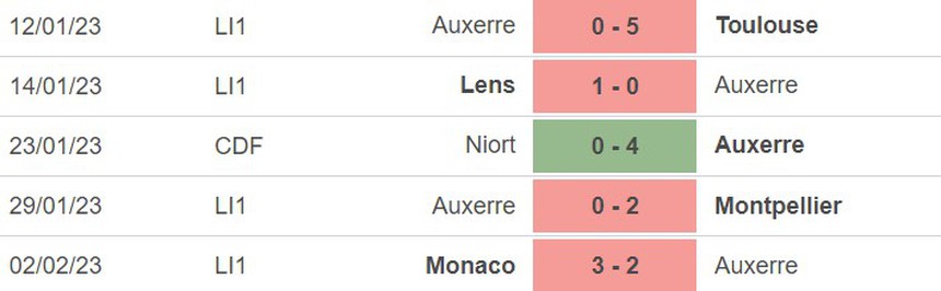 Phong độ của Auxerre Phong độ của Auxerre