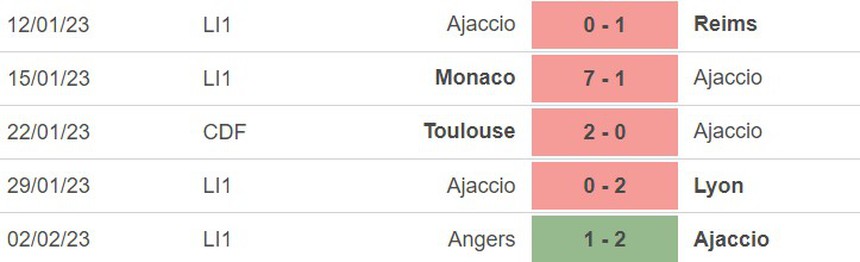 Phong độ của Ajaccio