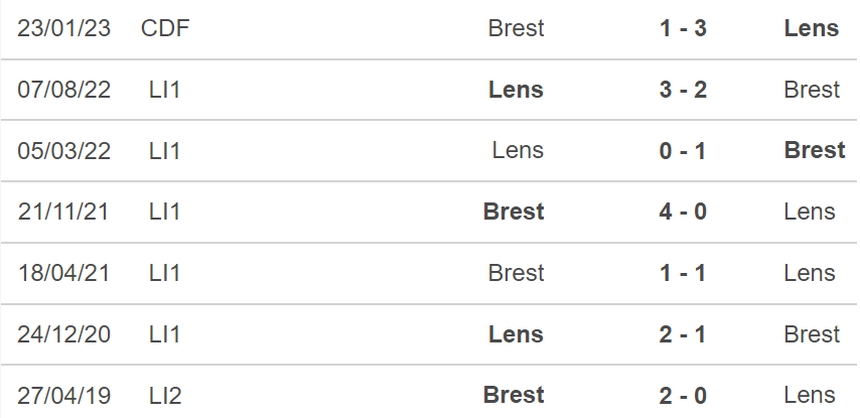 Nhận định, soi kèo Brest vs Lens (23h05, 5/2), vòng 22 Ligue 1. - Ảnh 3. Nhận định, soi kèo Brest vs Lens (23h05, 5/2), vòng 22 Ligue 1. - Ảnh 3.